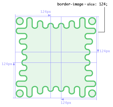 図: ボーダー用の画像は、波打つ緑の線が側面にあり、角にはより強調された波線が使われており、さらに飾りとして円が加わっている。画像は各頂点から 124px のところで分割され、角には 124px の正方形が使われる。側面は残った太さが 124px の細い長方形になる。角と側面を取り払うと中央には小さな正方形が残る。