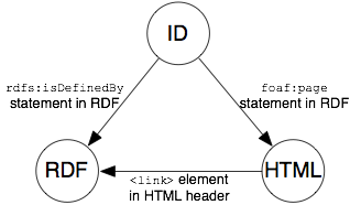 RDF と HTML 文書は、URI とそれぞれの情報を関係づけることが推奨されています