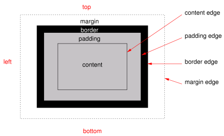 基本的なボックスの組成。内容、パディング、ボーダー、マージンとそれぞれの領域を図示している。